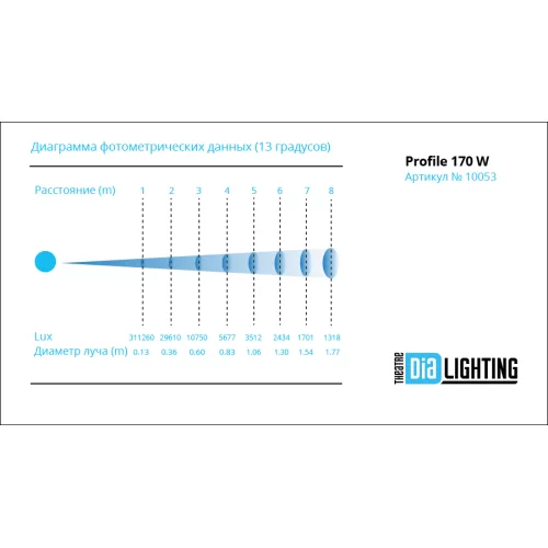 DIALighting DT PROFILE 170 W Профильный прожектор LED 170 Вт.