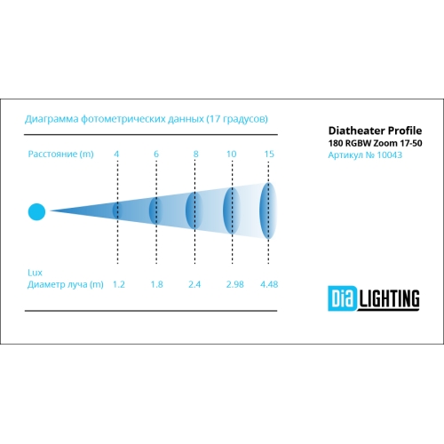 DIALighting DT PROFILE 180 RGBW ZOOM 17-50 Профильный прожектор LED 180 Вт. RGBW