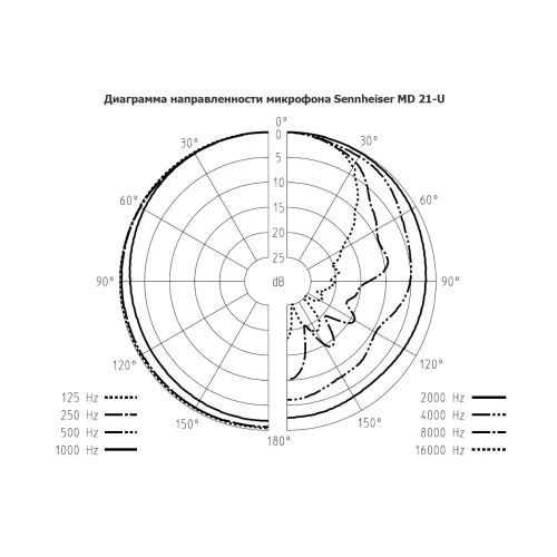 Sennheiser MD 21-U Классический динамический репортерский микрофон