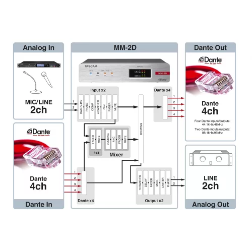 Tascam MM-2D-X Dante-Analogue конвертор с DSP Mixer