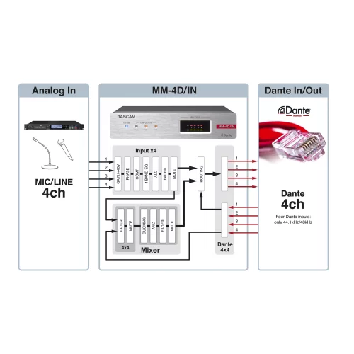 Tascam MM-4D/IN-E Dante-Analogue конвертор с DSP Mixer